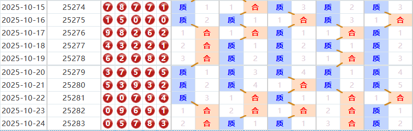排列五分析走势图