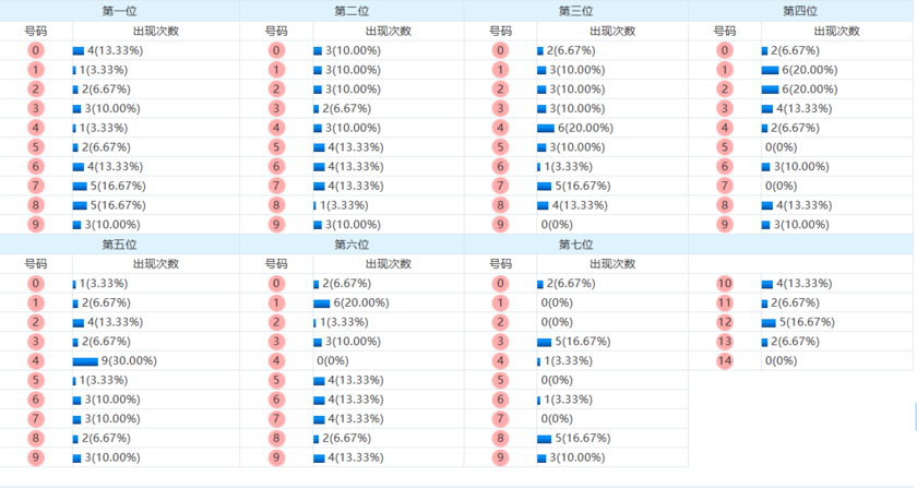 七星彩分析走势图
