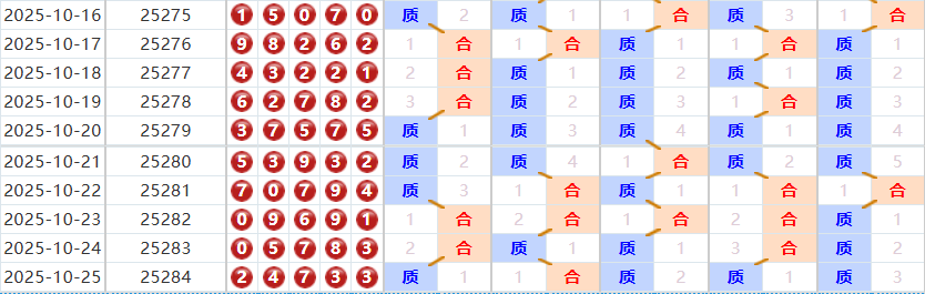 排列五分析走势图