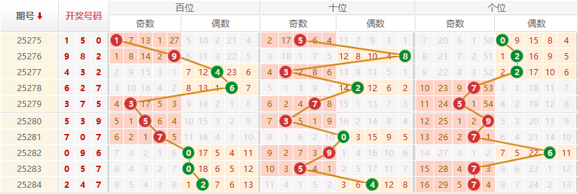 排列三分析走势图