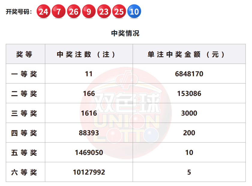 双色球开奖详情
