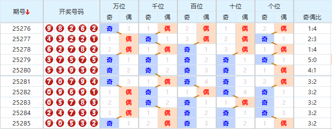 排列五分析走势图