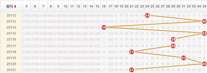 大乐透分析走势图