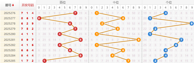福彩3D分析走势图
