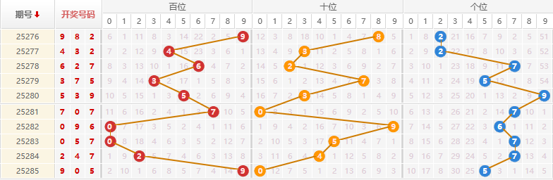 排列三分析走势图