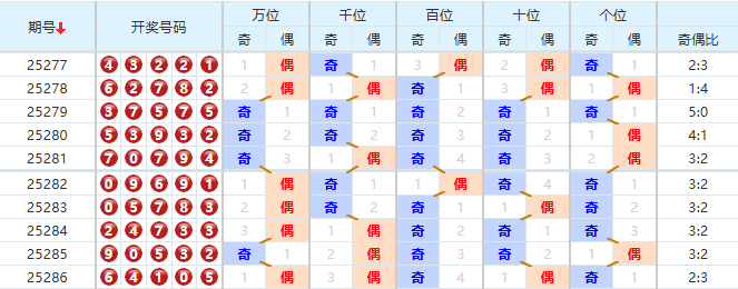 排列五分析走势图