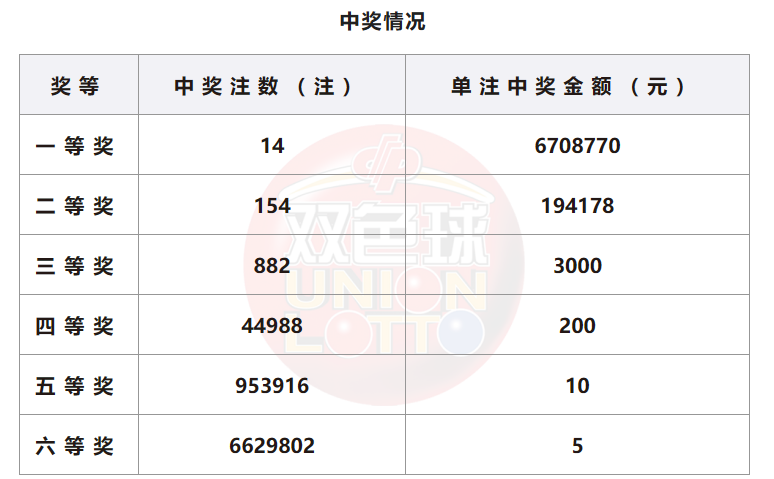 双色球开奖详情