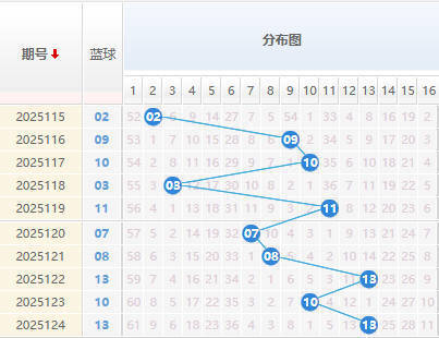 双色球分析蓝球走势图