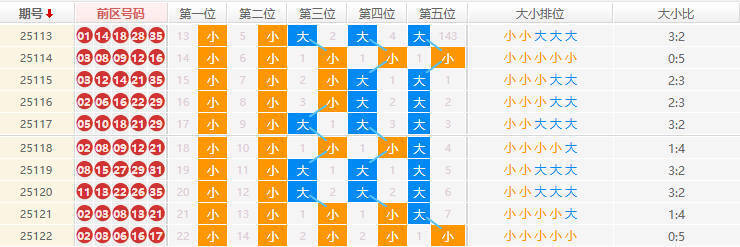 大乐透分析走势图