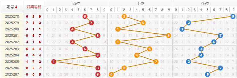 福彩3D分析走势图