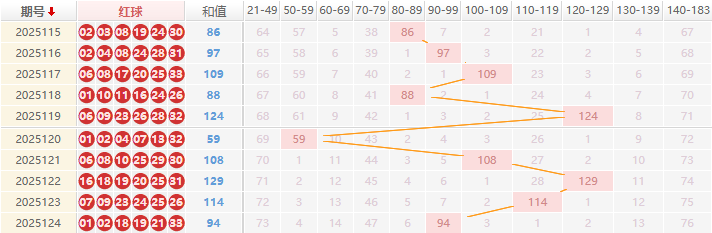 双色球分析走势图