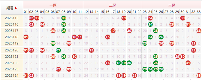 双色球分析走势图