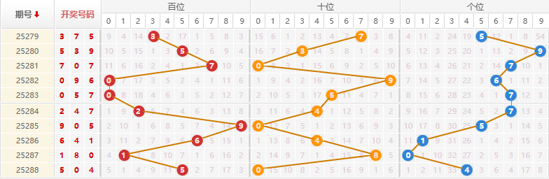 排列三分析走势图