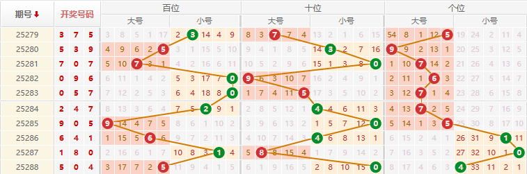 排列三分析走势图