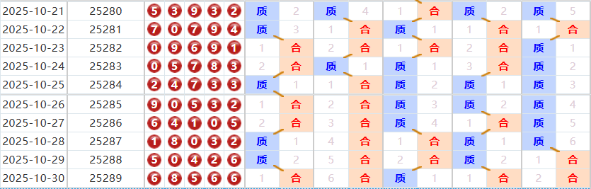 排列五分析走势图