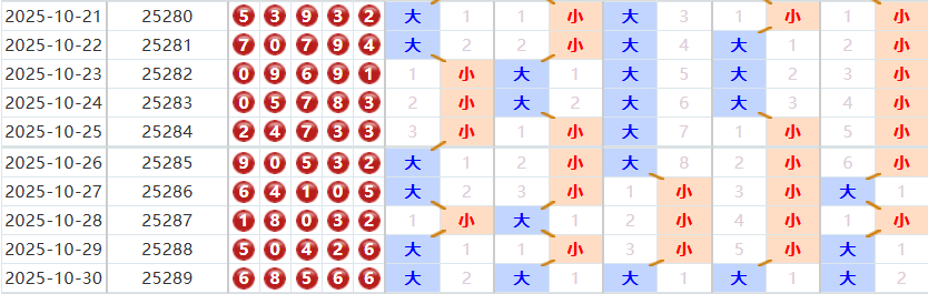 排列五分析走势图