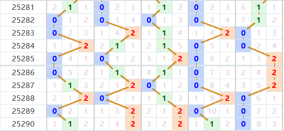 排列五分析走势图