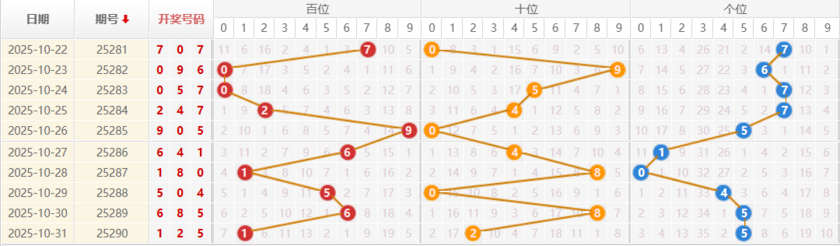 排列三分析走势图
