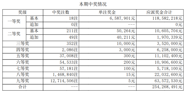 大乐透开奖详情