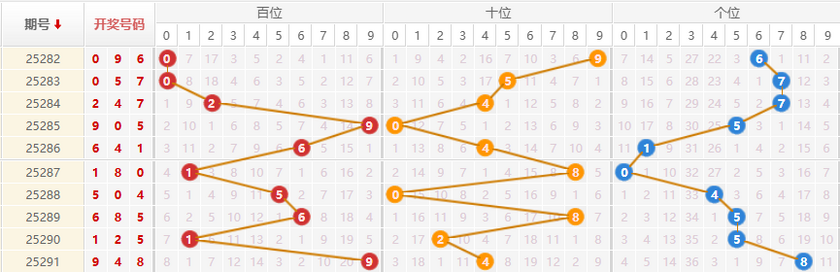排列三分析走势图