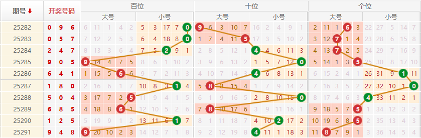 排列三分析走势图