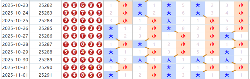 排列五分析走势图