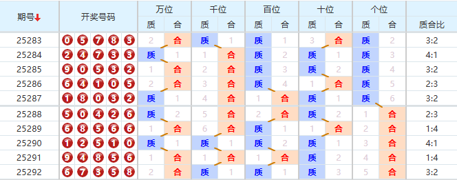 排列五分析走势图