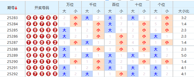 排列五分析走势图