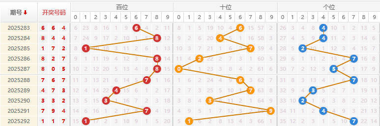 福彩3D分析走势图