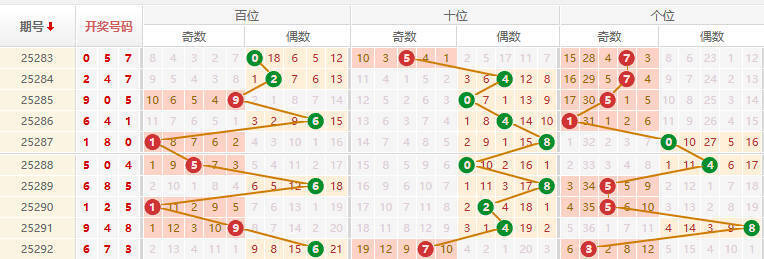 排列三分析走势图