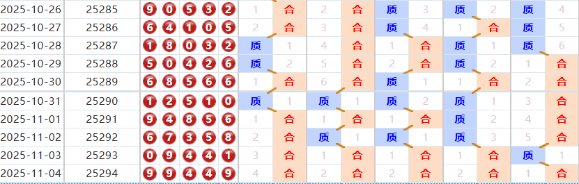排列五分析走势图