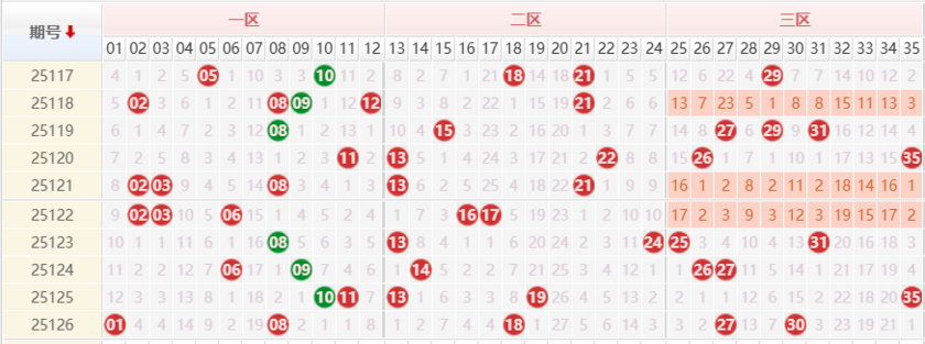 大乐透分析走势图