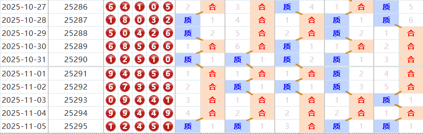 排列五分析走势图