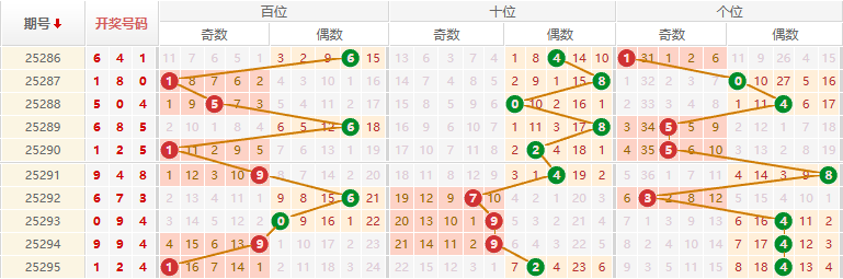 排列三分析走势图
