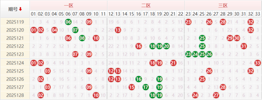双色球分析走势图