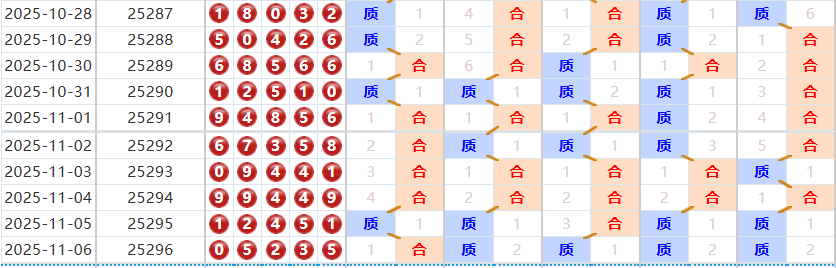 排列五分析走势图