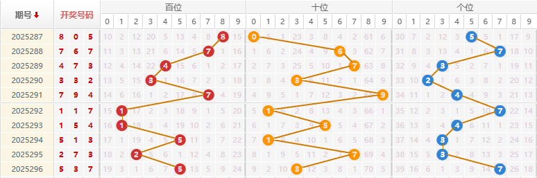 福彩3D分析走势图