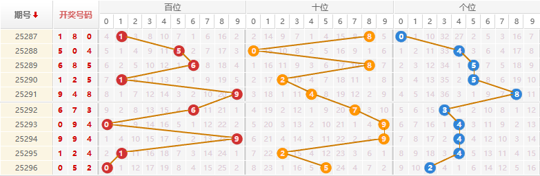 排列三分析走势图