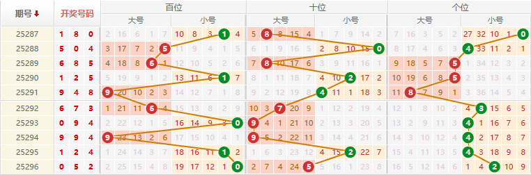 排列三分析走势图