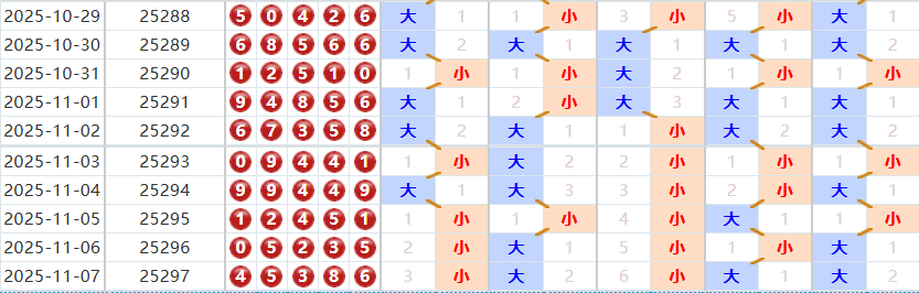 排列五分析走势图