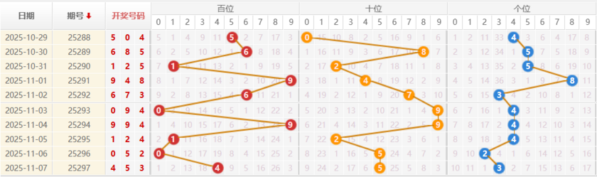 排列三分析走势图