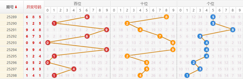 排列三分析走势图