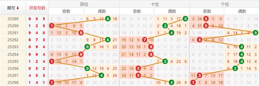 排列三分析走势图
