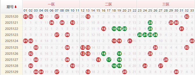双色球前区分析走势图