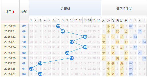 双色球蓝球分析走势图