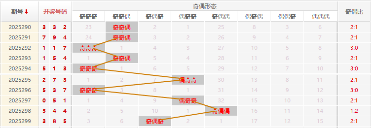 福彩3D分析走势图