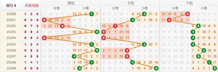 排列三分析走势图