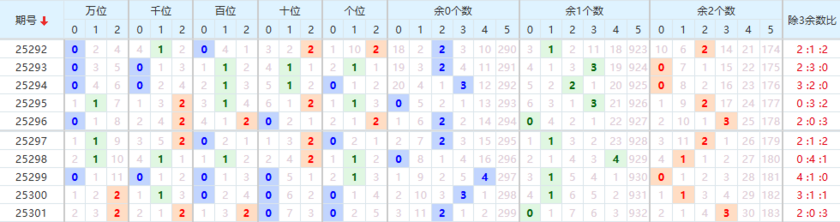 排列五分析走势图