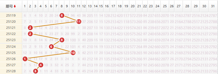 大乐透分析走势图