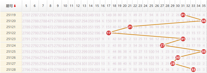 大乐透分析走势图